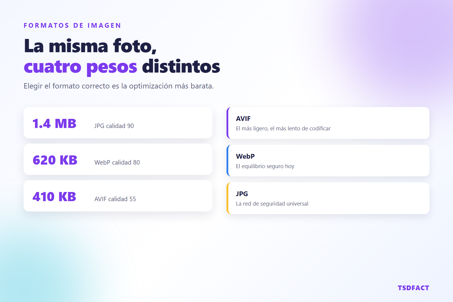 Comparativa de peso entre JPG, WebP y AVIF